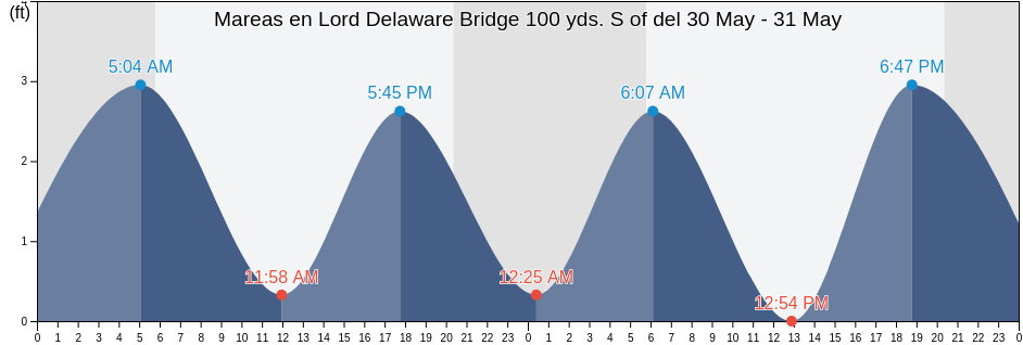 Mareas para hoy en Lord Delaware Bridge 100 yds. S of, New Kent County, Virginia, United States