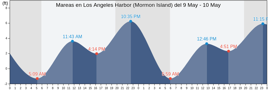 Mareas para hoy en Los Angeles Harbor (Mormon Island), Los Angeles County, California, United States