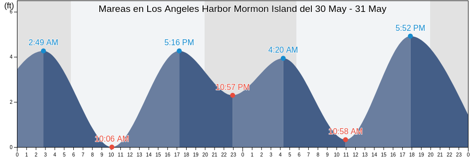 Mareas para hoy en Los Angeles Harbor Mormon Island, Los Angeles County, California, United States