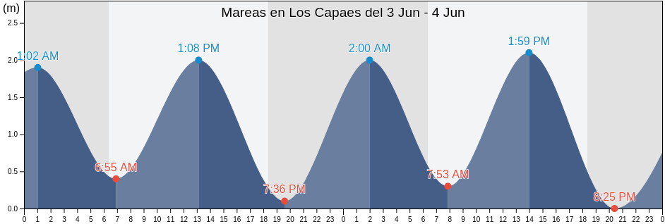 Mareas para hoy en Los Capaes, Cantón Santa Elena, Santa Elena, Ecuador