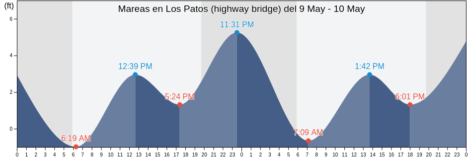 Mareas para hoy en Los Patos (highway bridge), Orange County, California, United States