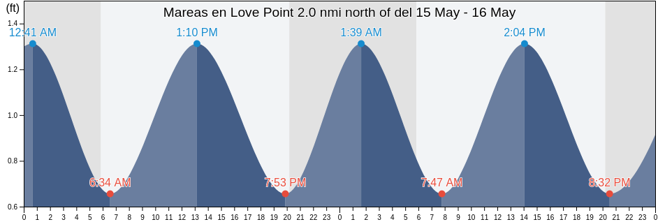 Mareas para hoy en Love Point 2.0 nmi north of, Queen Anne's County, Maryland, United States