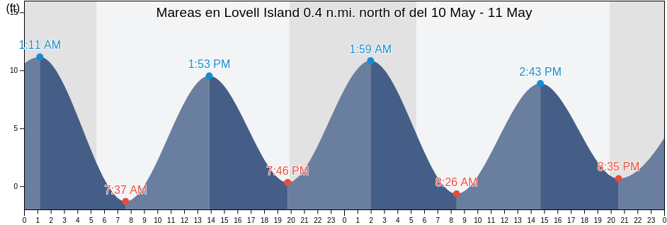 Mareas para hoy en Lovell Island 0.4 n.mi. north of, Suffolk County, Massachusetts, United States