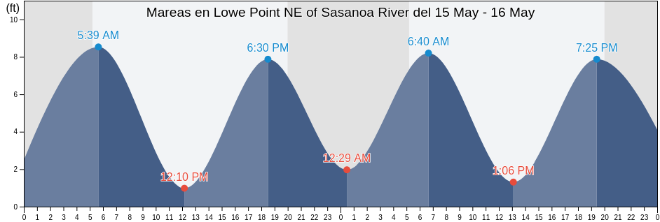 Mareas para hoy en Lowe Point NE of Sasanoa River, Sagadahoc County, Maine, United States