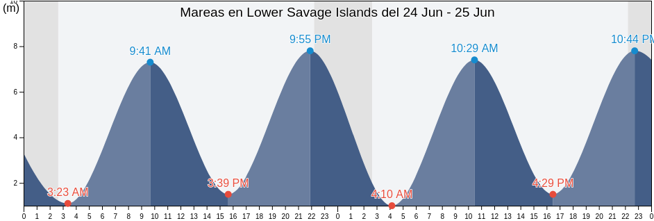 Mareas para hoy en Lower Savage Islands, Nord-du-Québec, Quebec, Canada
