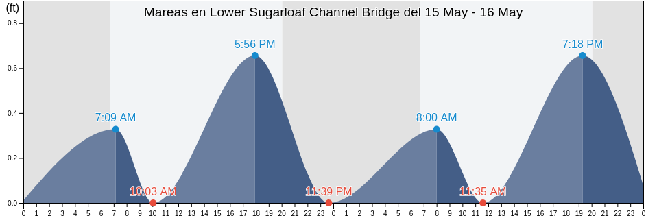 Mareas para hoy en Lower Sugarloaf Channel Bridge, Monroe County, Florida, United States