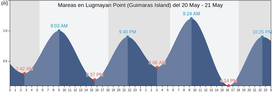 Mareas para hoy en Lugmayan Point (Guimaras Island), Province of Guimaras, Western Visayas, Philippines
