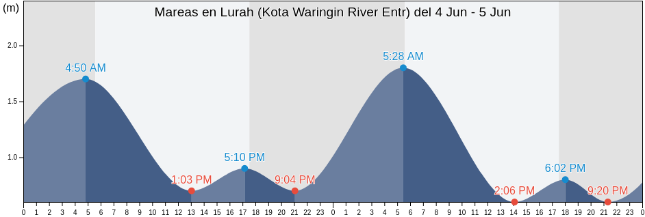 Mareas para hoy en Lurah (Kota Waringin River Entr), Kabupaten Sukamara, Central Kalimantan, Indonesia