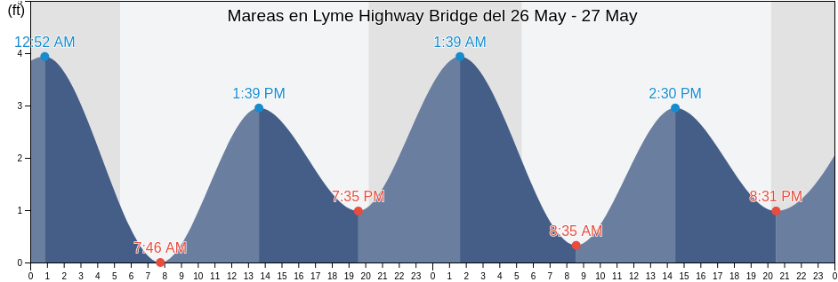 Mareas para hoy en Lyme Highway Bridge, Middlesex County, Connecticut, United States