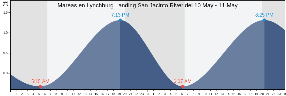 Mareas para hoy en Lynchburg Landing San Jacinto River, Harris County, Texas, United States