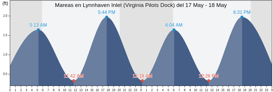 Mareas para hoy en Lynnhaven Inlet (Virginia Pilots Dock), City of Virginia Beach, Virginia, United States