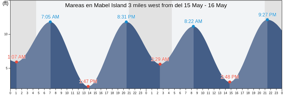 Mareas para hoy en Mabel Island 3 miles west from, City and Borough of Wrangell, Alaska, United States