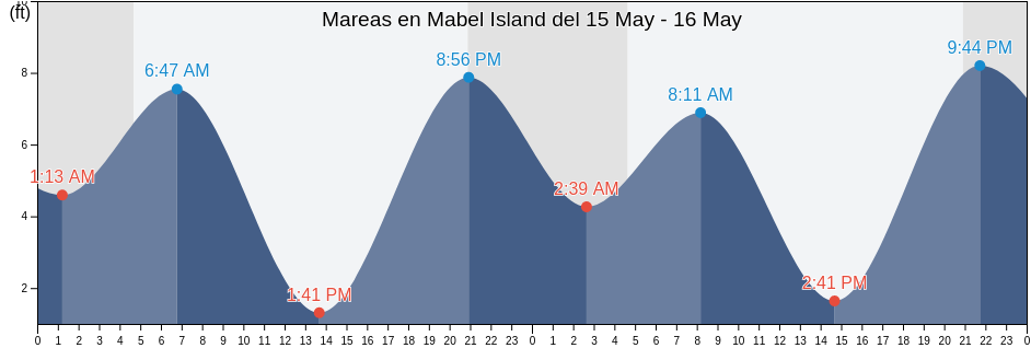 Mareas para hoy en Mabel Island, Prince of Wales-Hyder Census Area, Alaska, United States