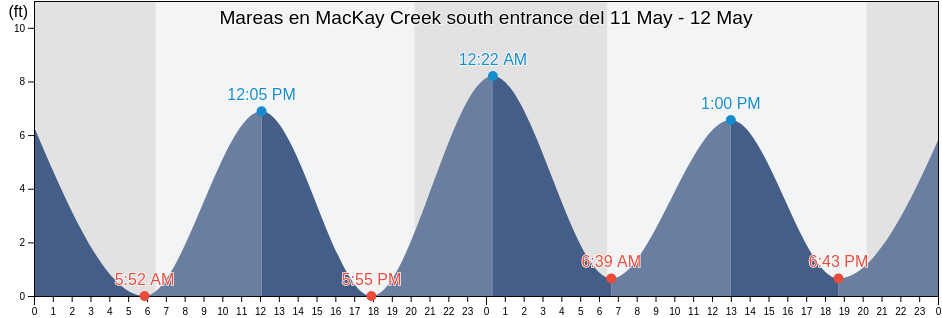 Mareas para hoy en MacKay Creek south entrance, Beaufort County, South Carolina, United States