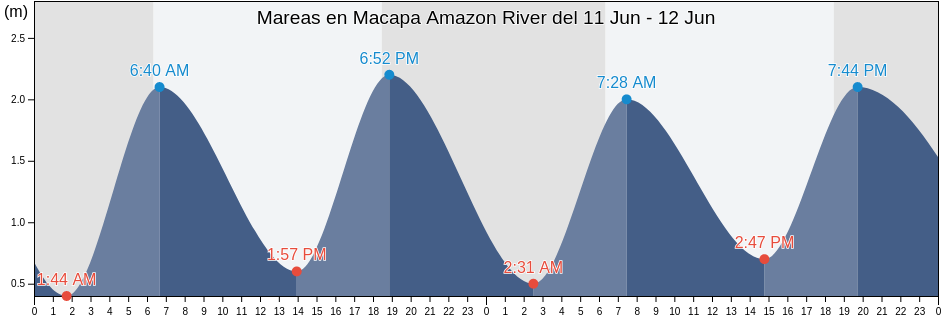 Mareas para hoy en Macapa Amazon River, Mazagão, Amapá, Brazil