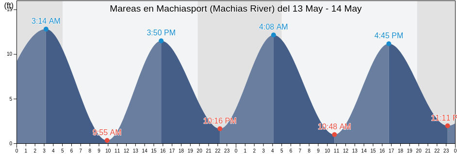 Mareas para hoy en Machiasport (Machias River), Washington County, Maine, United States
