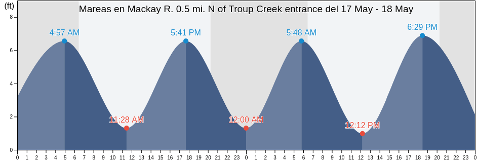 Mareas para hoy en Mackay R. 0.5 mi. N of Troup Creek entrance, Glynn County, Georgia, United States