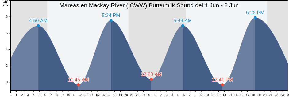 Mareas para hoy en Mackay River (ICWW) Buttermilk Sound, Glynn County, Georgia, United States