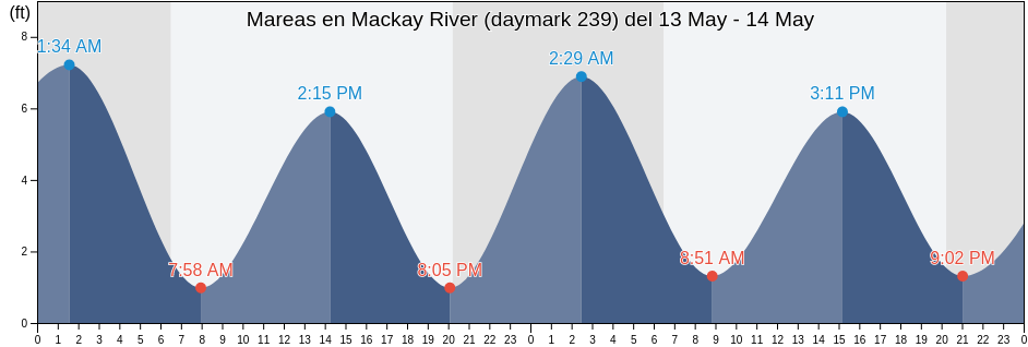 Mareas para hoy en Mackay River (daymark 239), Glynn County, Georgia, United States