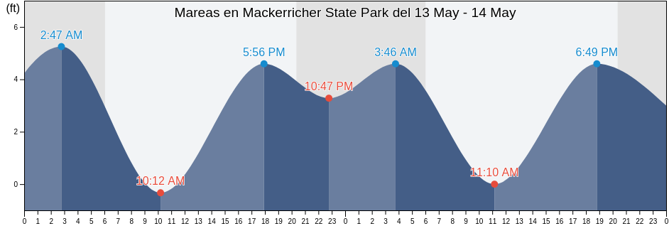 Mareas para hoy en Mackerricher State Park, Mendocino County, California, United States