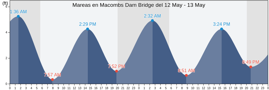 Mareas para hoy en Macombs Dam Bridge, New York County, New York, United States