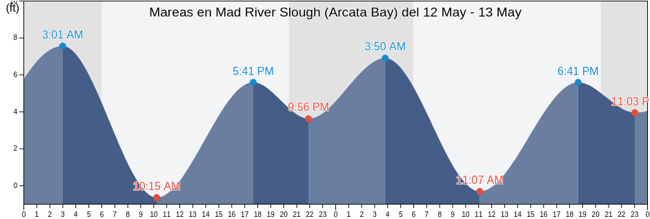 Mareas para hoy en Mad River Slough (Arcata Bay), Humboldt County, California, United States