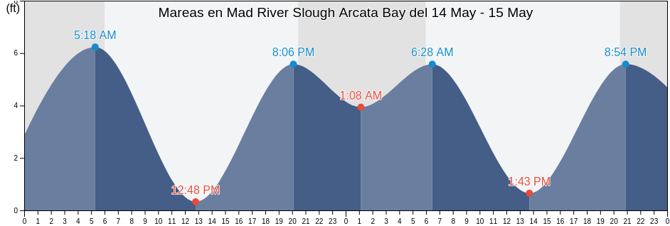 Mareas para hoy en Mad River Slough Arcata Bay, Humboldt County, California, United States