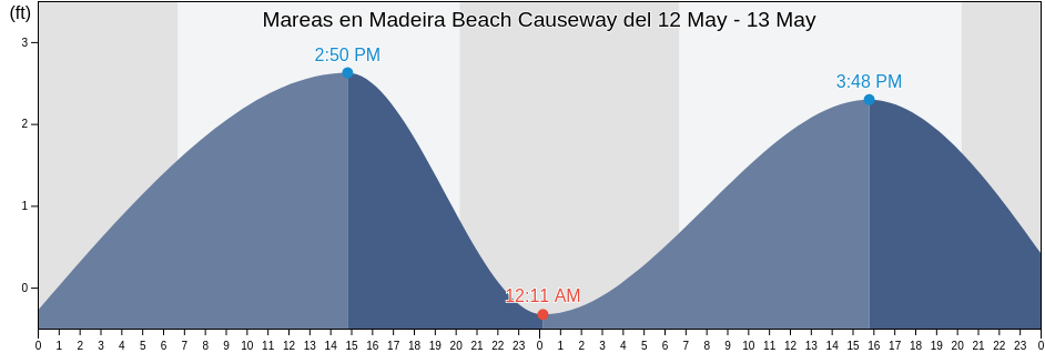 Mareas para hoy en Madeira Beach Causeway, Pinellas County, Florida, United States