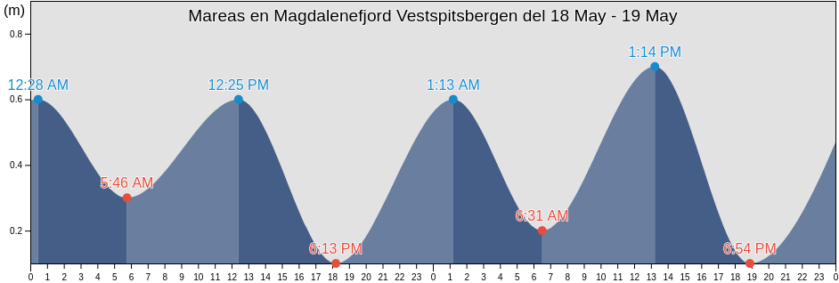 Mareas para hoy en Magdalenefjord Vestspitsbergen, Spitsbergen, Svalbard, Svalbard and Jan Mayen