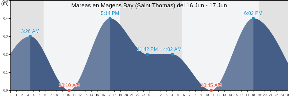 Mareas para hoy en Magens Bay (Saint Thomas), Northside, Saint Thomas Island, U.S. Virgin Islands