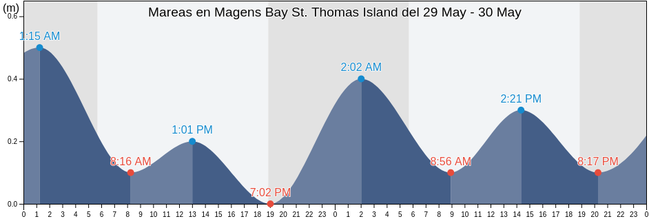 Mareas para hoy en Magens Bay St. Thomas Island, Northside, Saint Thomas Island, U.S. Virgin Islands