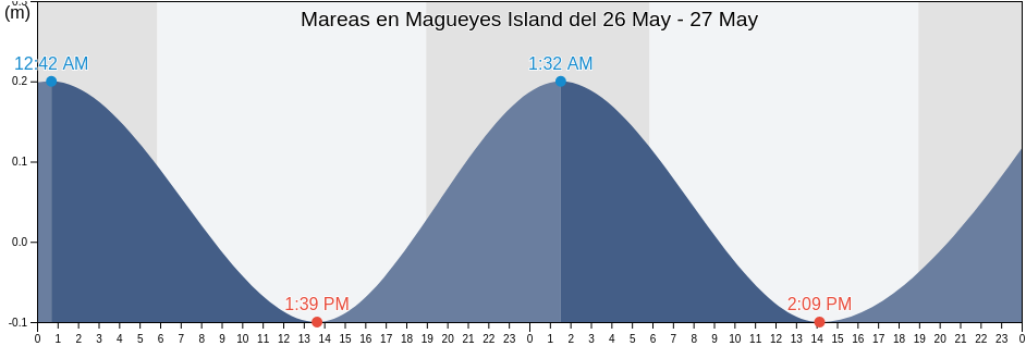 Mareas para hoy en Magueyes Island, Parguera Barrio, Lajas, Puerto Rico