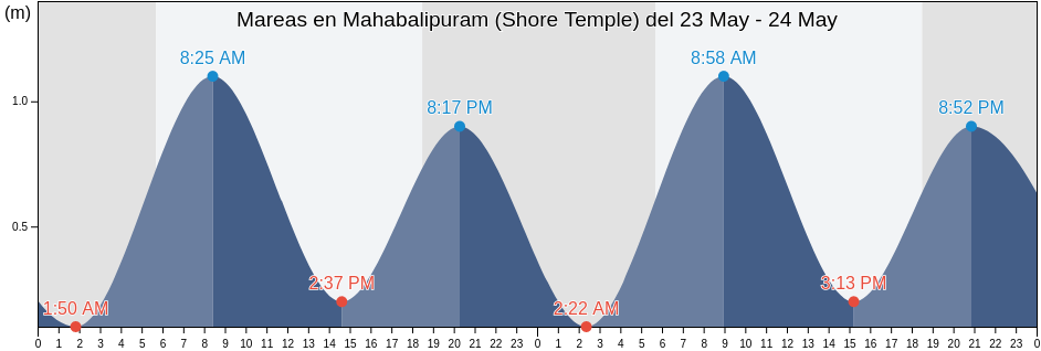 Mareas para hoy en Mahabalipuram (Shore Temple), Chennai, Tamil Nadu, India