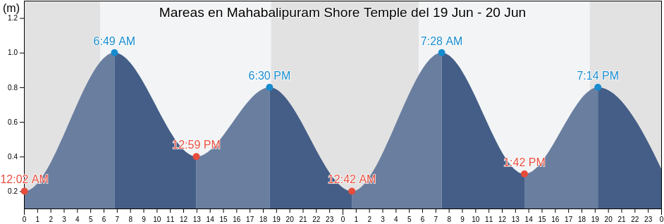 Mareas para hoy en Mahabalipuram Shore Temple, Chennai, Tamil Nadu, India