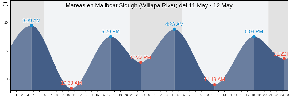 Mareas para hoy en Mailboat Slough (Willapa River), Pacific County, Washington, United States