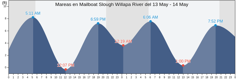 Mareas para hoy en Mailboat Slough Willapa River, Pacific County, Washington, United States