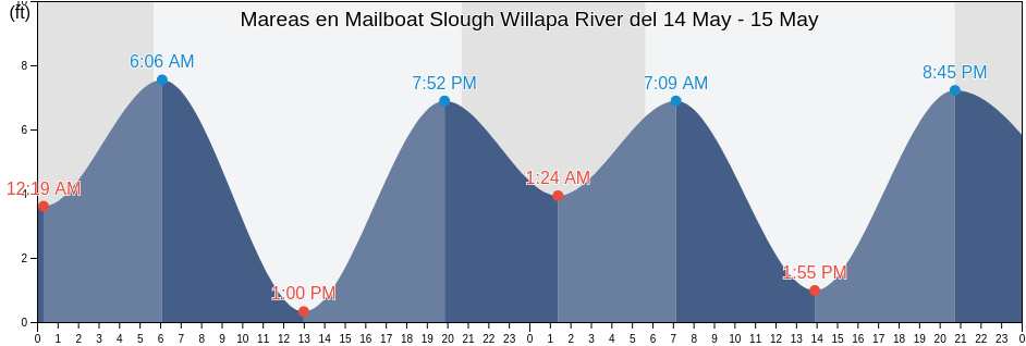 Mareas para hoy en Mailboat Slough Willapa River, Pacific County, Washington, United States