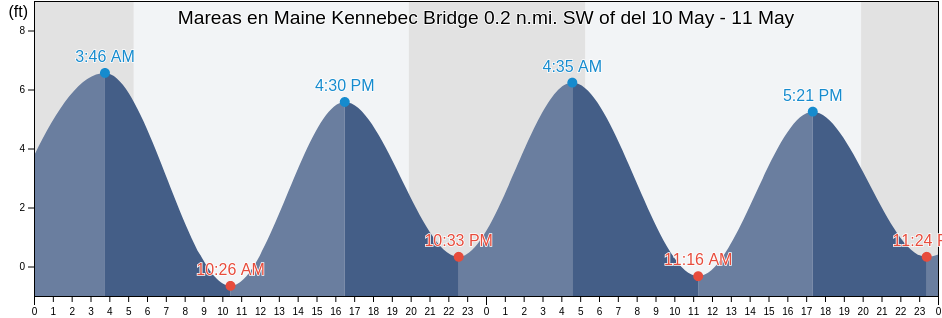 Mareas para hoy en Maine Kennebec Bridge 0.2 n.mi. SW of, Lincoln County, Maine, United States
