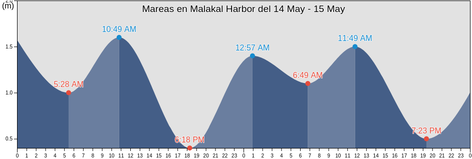 Mareas para hoy en Malakal Harbor, Rock Islands, Koror, Palau