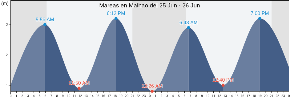 Mareas para hoy en Malhao, Sines, District of Setúbal, Portugal