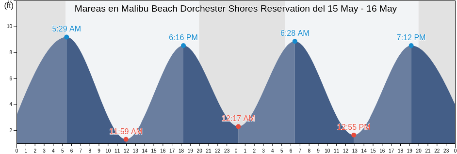 Mareas para hoy en Malibu Beach Dorchester Shores Reservation, Suffolk County, Massachusetts, United States