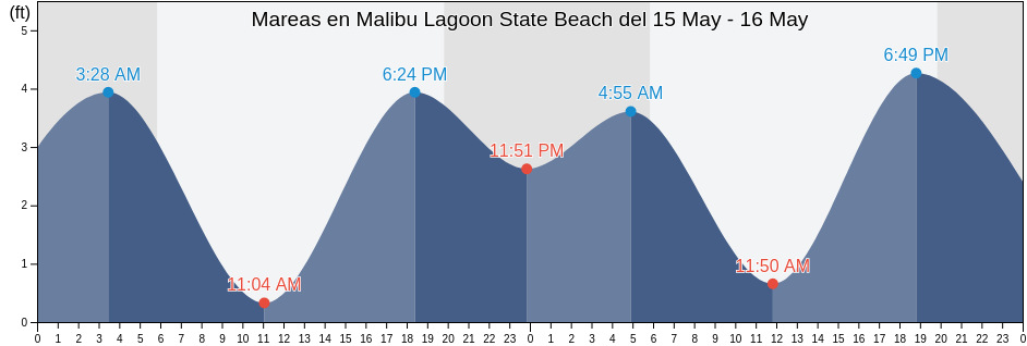 Mareas para hoy en Malibu Lagoon State Beach, Los Angeles County, California, United States