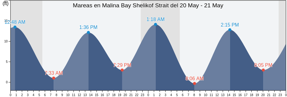 Mareas para hoy en Malina Bay Shelikof Strait, Kodiak Island Borough, Alaska, United States