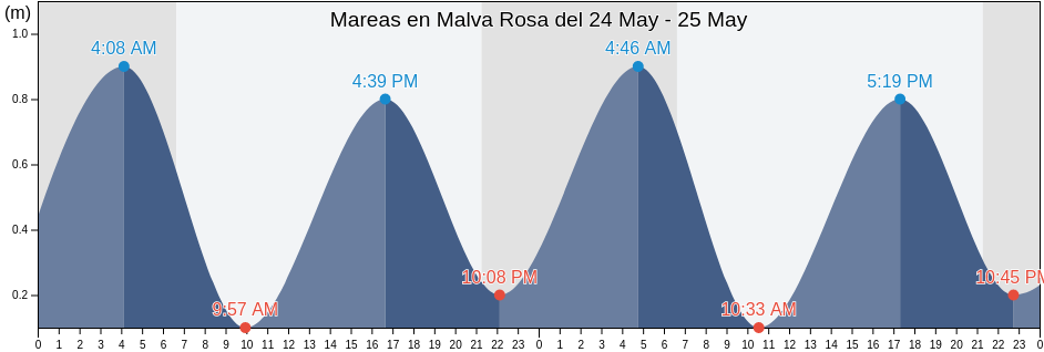 Mareas para hoy en Malva Rosa, Província de València, Valencia, Spain