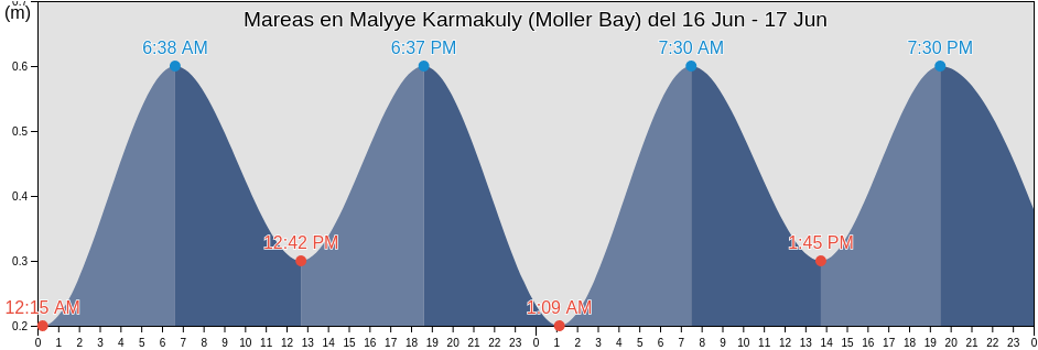 Mareas para hoy en Malyye Karmakuly (Moller Bay), Ust’-Tsilemskiy Rayon, Komi, Russia