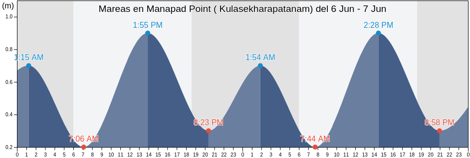 Mareas para hoy en Manapad Point ( Kulasekharapatanam), Thoothukkudi, Tamil Nadu, India