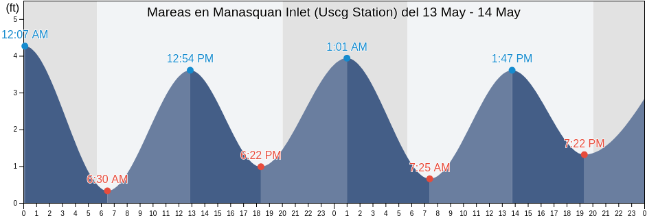 Mareas para hoy en Manasquan Inlet (Uscg Station), Monmouth County, New Jersey, United States