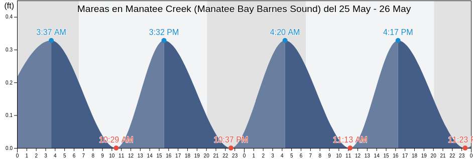 Mareas para hoy en Manatee Creek (Manatee Bay Barnes Sound), Miami-Dade County, Florida, United States