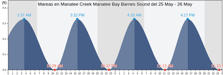 Mareas para hoy en Manatee Creek Manatee Bay Barnes Sound, Miami-Dade County, Florida, United States