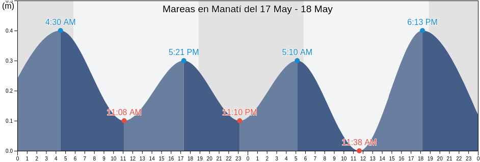Mareas para hoy en Manatí, Manatí Barrio-Pueblo, Manatí, Puerto Rico
